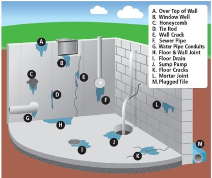 Boswall's Basement Systems - Waterproofing Contractors