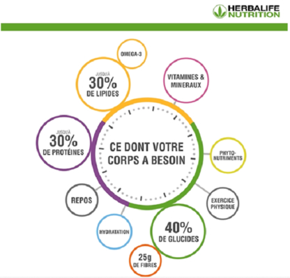 View Herbalife Distributeur Indépendant Sylvie Charbonneau & Serge Boyer’s Bois-des-Filion profile