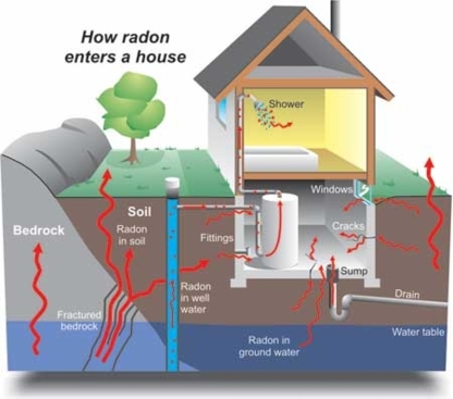 Radon Inspectors - Inspection de maisons