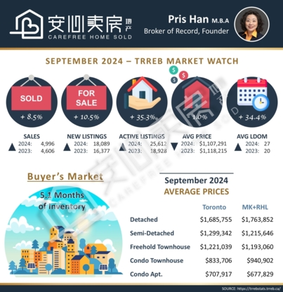 Pris Han - Toronto Real Estate Agent ??????? - Courtiers immobiliers et agences immobilières