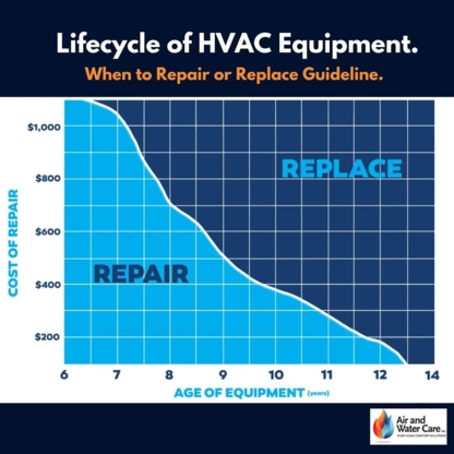 Air and Water Care: Softener, HVAC, Air Conditioner Repair - Matériel de purification et de filtration d'eau