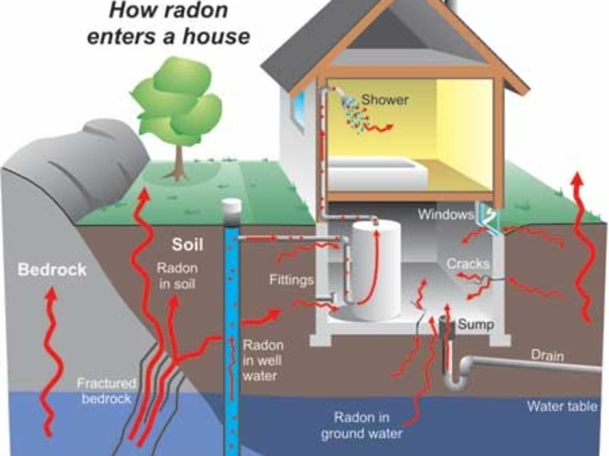 photo Radon Inspectors