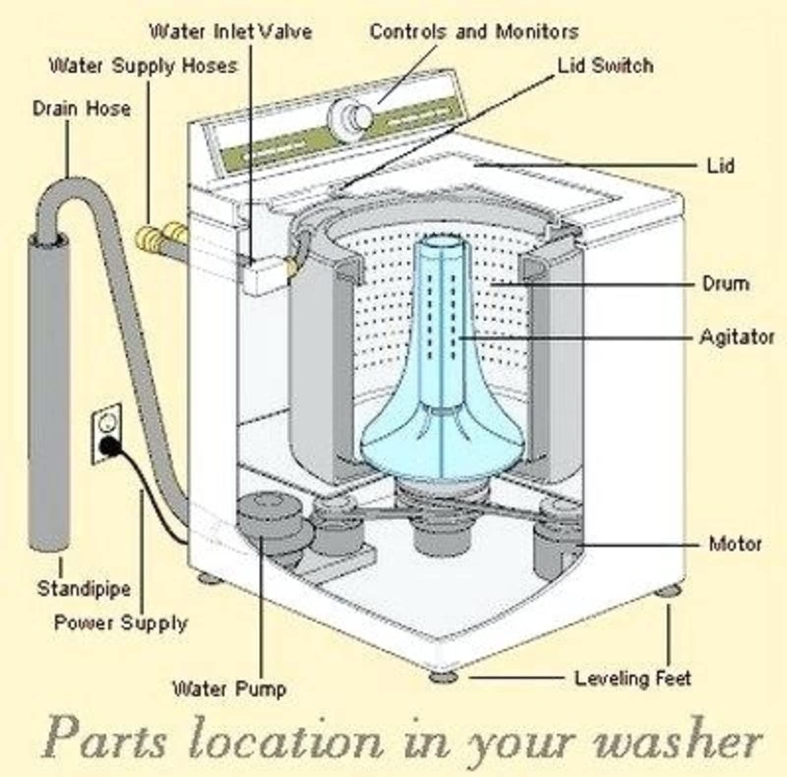 Parts washing machines