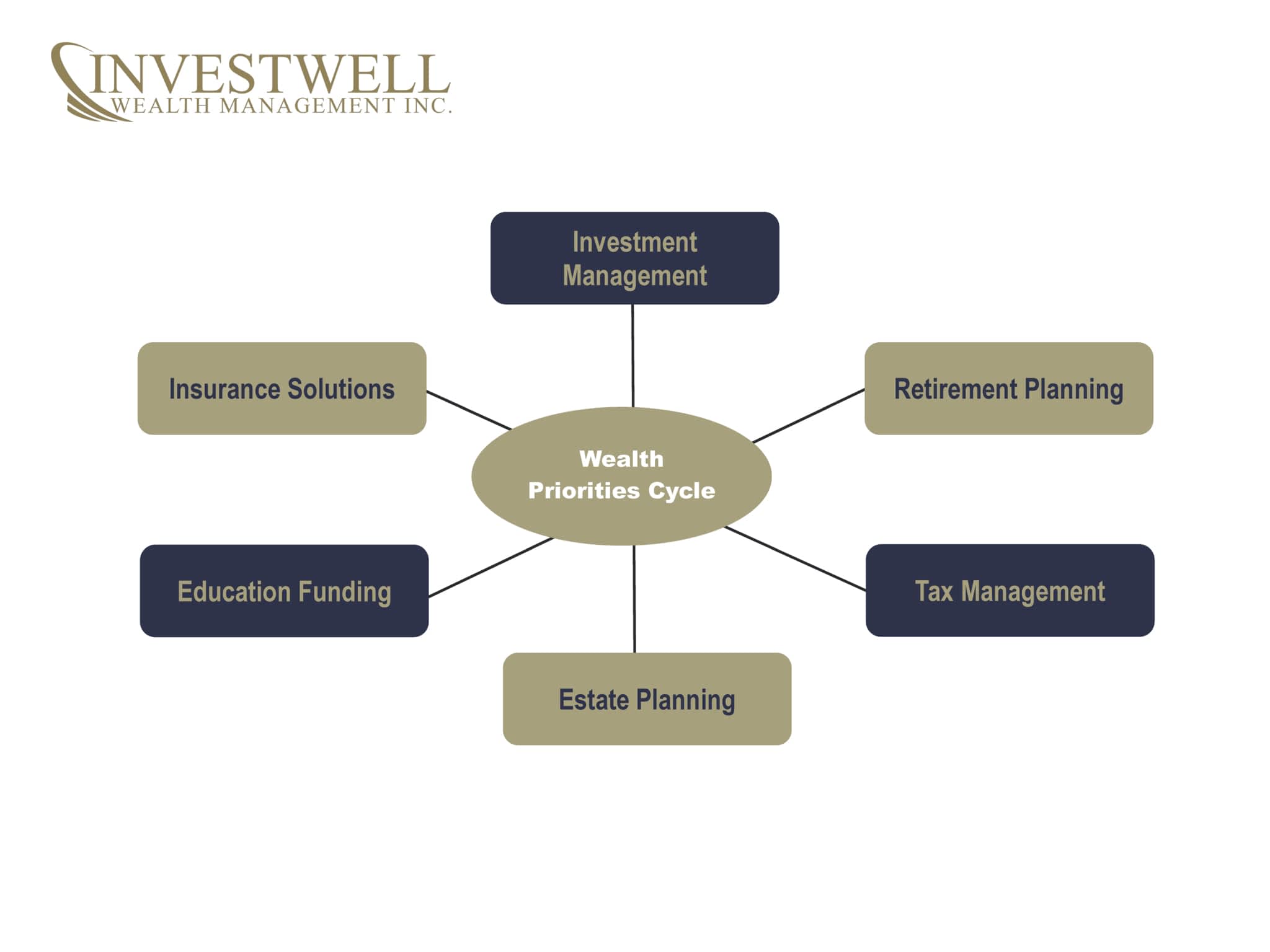 photo Investwell Wealth Management Inc